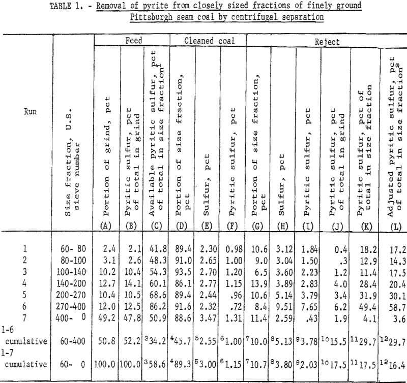 pyrite dry separation method centrifugal separation