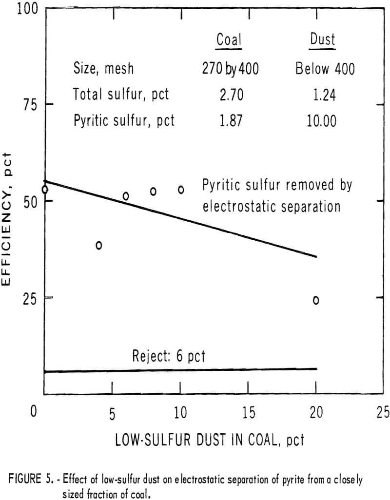 pyrite dry separation method closely sized fraction of coal