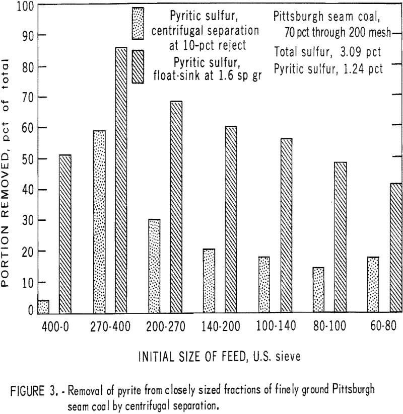 pyrite dry separation method closely sized fraction