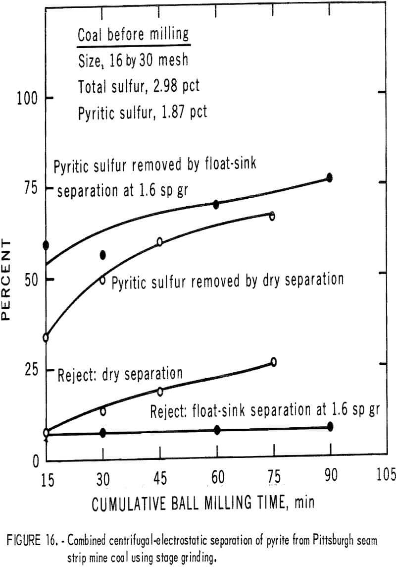 pyrite dry separation method coal using stage grinding