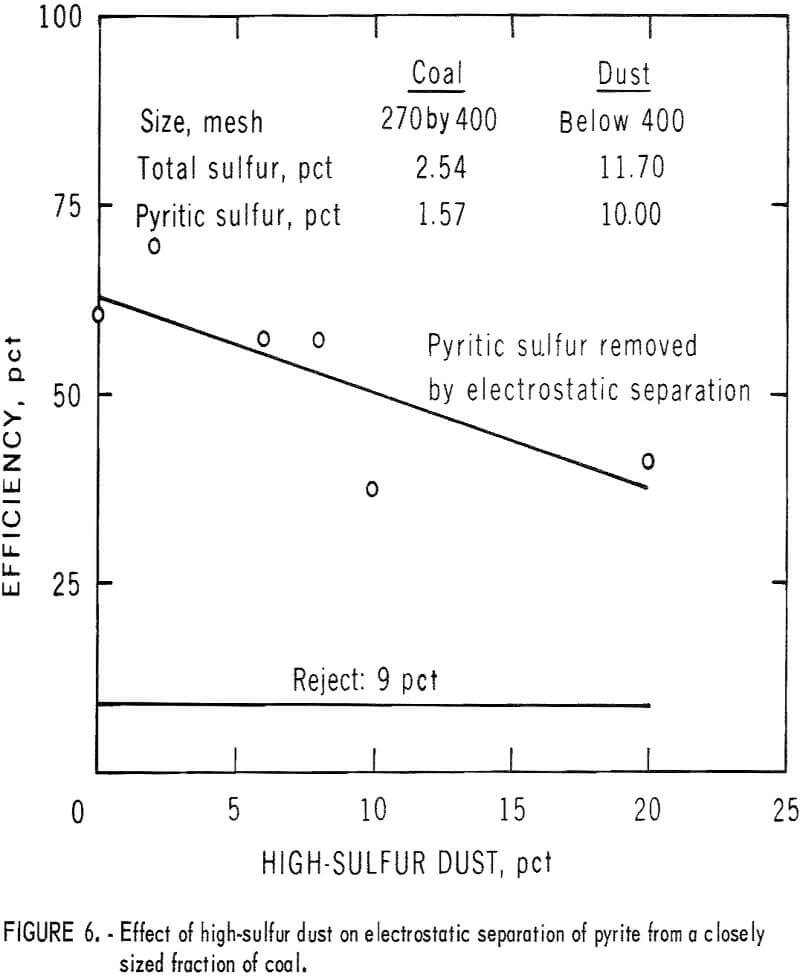 pyrite dry separation method effect of high-sulfur dust