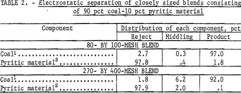 pyrite-dry-separation-method-electrostatic-separation