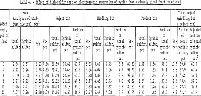 pyrite dry separation method high-sulfur dust