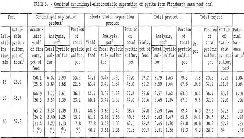 pyrite dry separation method roof coal