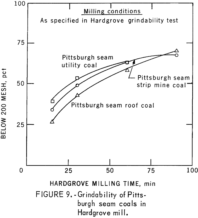 pyrite dry separation method seam coals