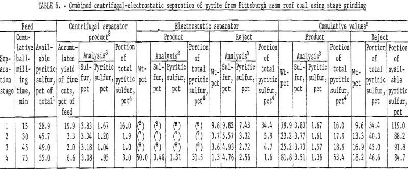 pyrite dry separation method stage grinding