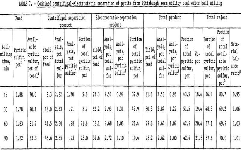 pyrite dry separation method utility coal