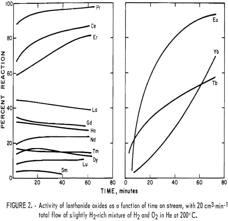 rare earth oxides activity of lanthanide