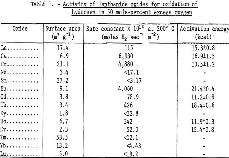 rare earth oxides activity