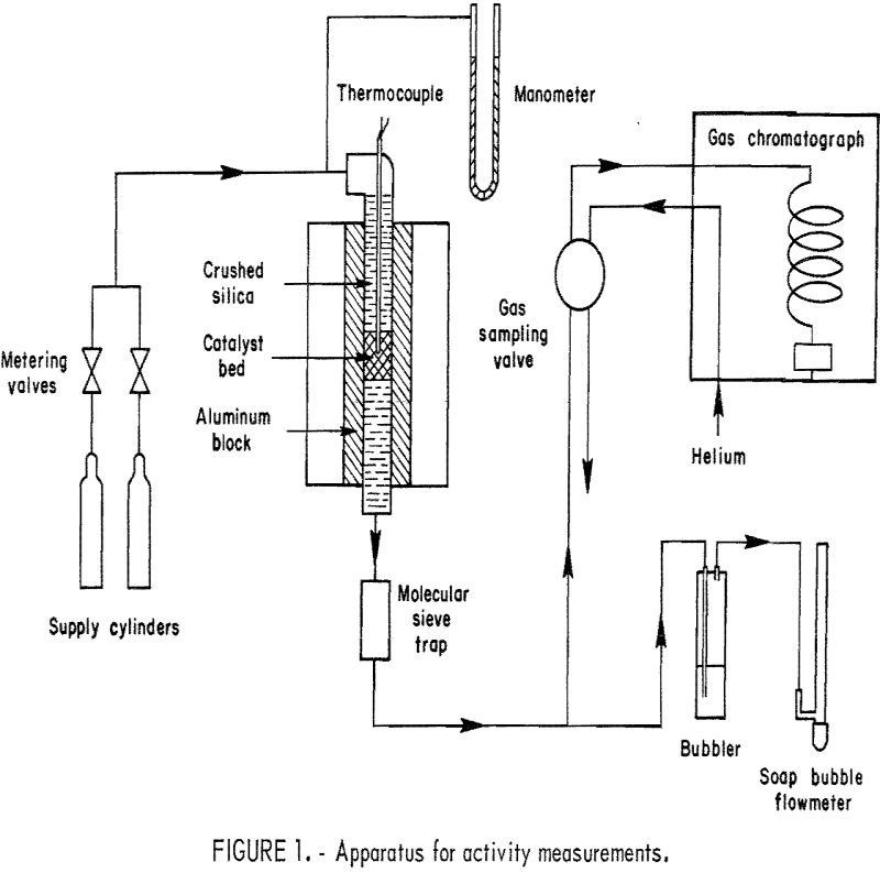 rare earth oxides apparatus for activity