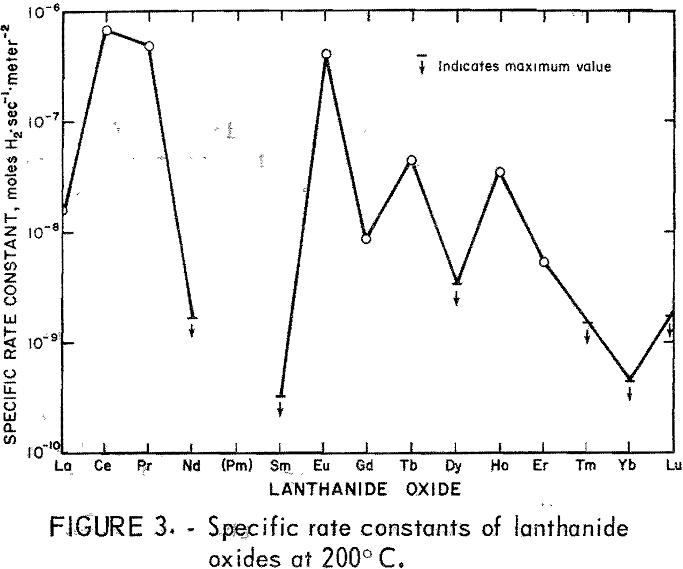 rare earth oxides specific rate constants