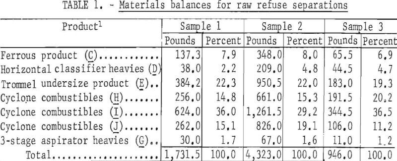 raw-urban-refuse-materials-balances