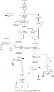 raw urban refuse separation flowsheet