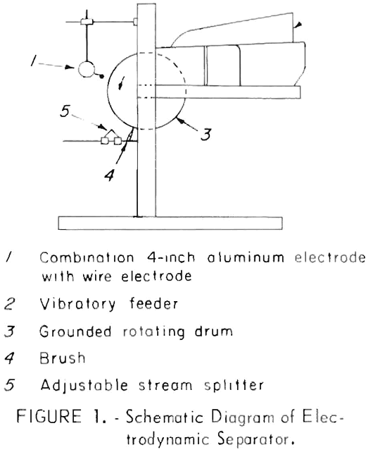 recovering-plastics electrodynamic separator