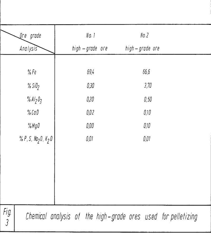 reduction of iron ore pellets chemical analysis