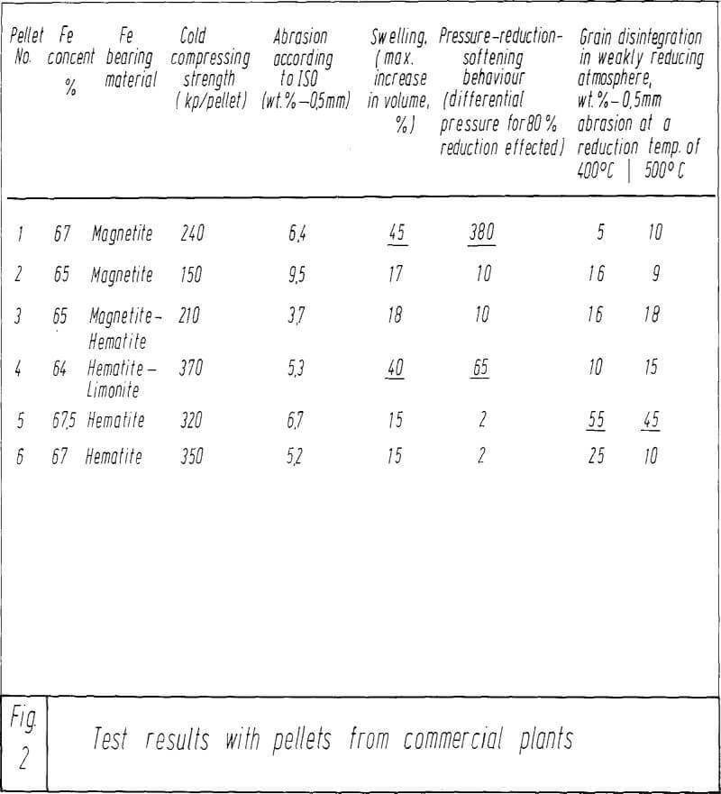 reduction of iron ore pellets test results