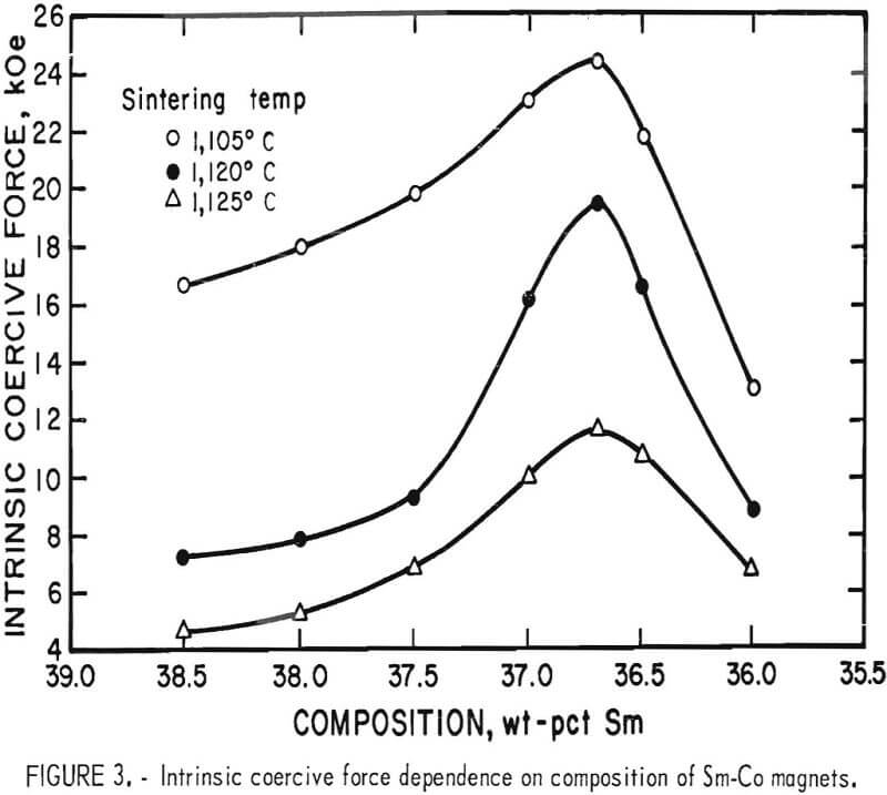 samarium-cobalt permanent magnets coercive force