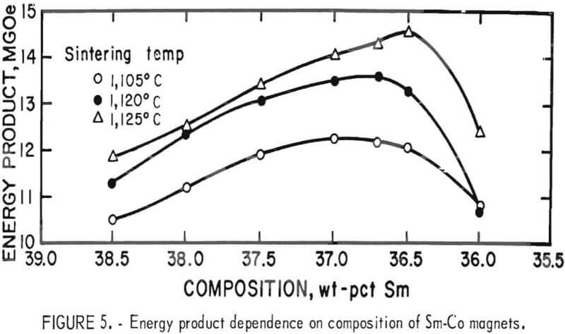 samarium-cobalt-permanent-magnets-composition