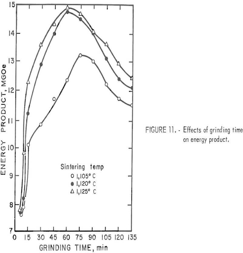 samarium-cobalt permanent magnets effect of grinding time