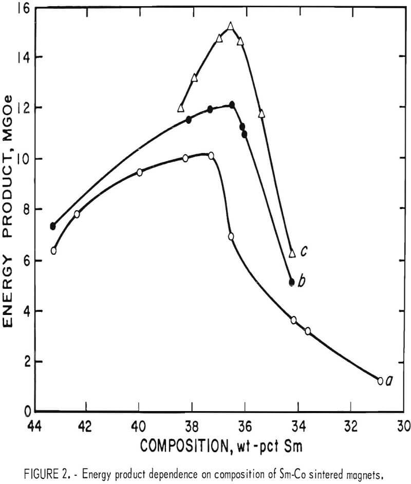 samarium-cobalt permanent magnets energy product