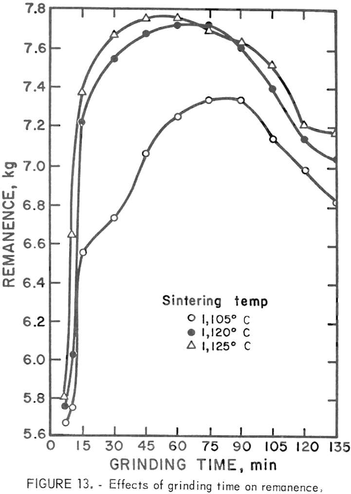 samarium-cobalt permanent magnets grinding time effect