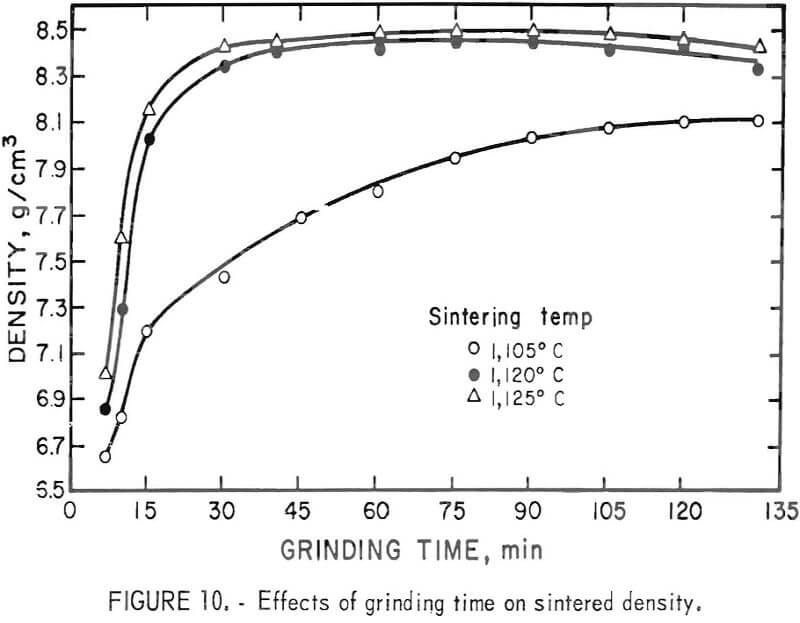 samarium-cobalt permanent magnets grinding time