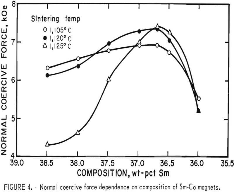 samarium-cobalt permanent magnets normal coercive force