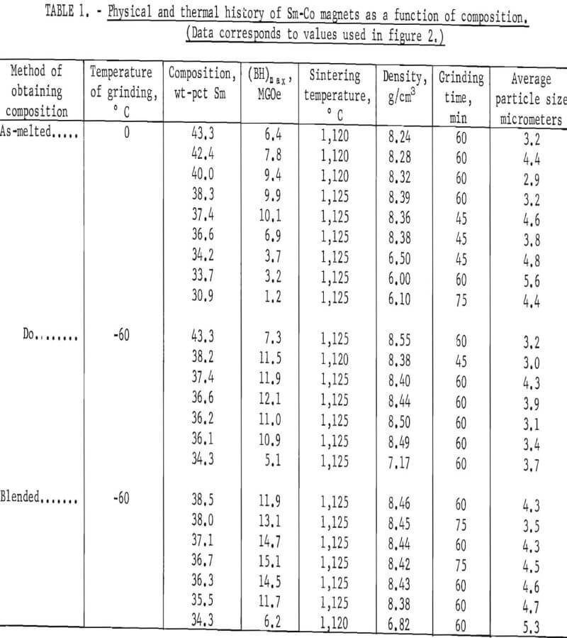 samarium-cobalt permanent magnets physical and thermal history