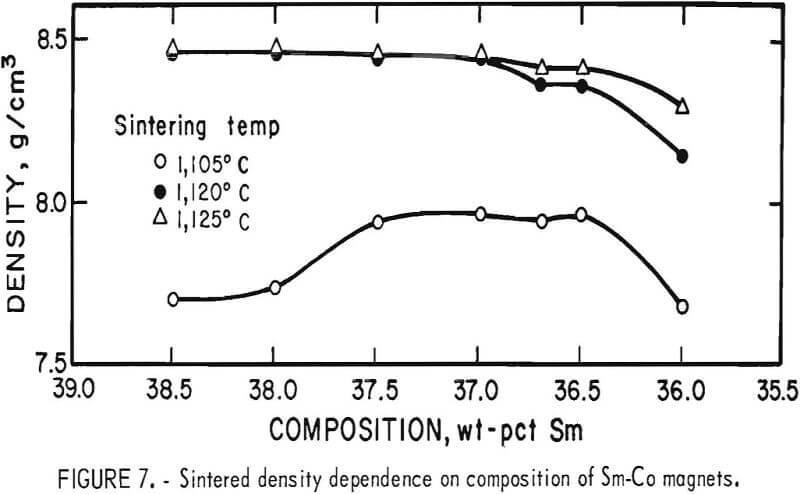 samarium-cobalt permanent magnets sintered density