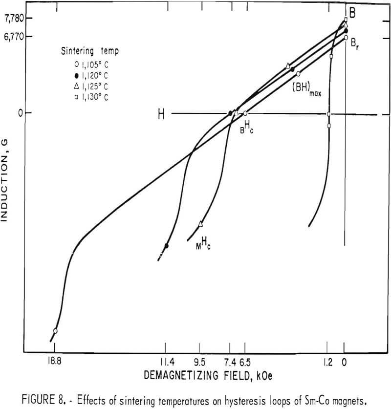 samarium-cobalt permanent magnets sintering temperature