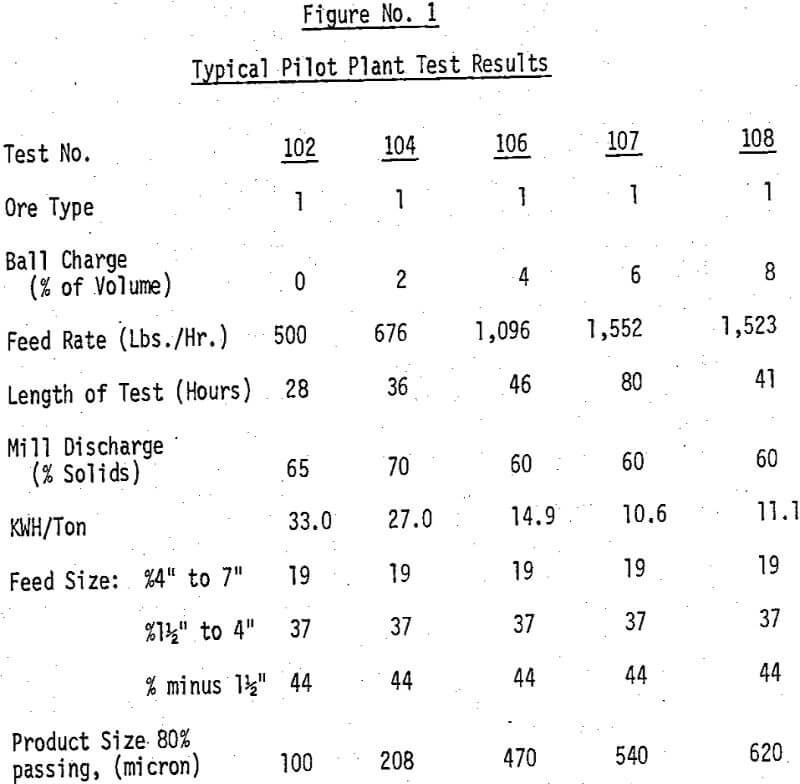 semi-autogenous-grind typical pilot plant test results