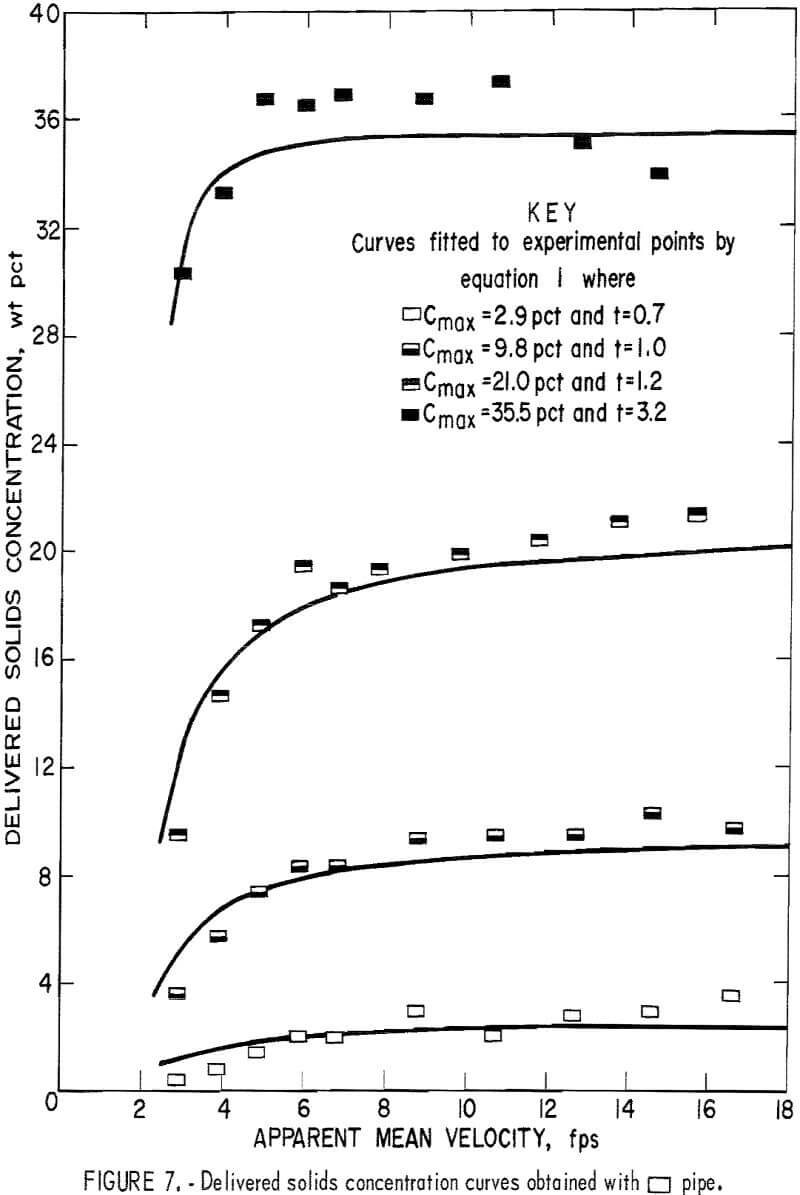 solid-liquid flow apparent mean velocity