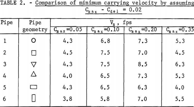 solid-liquid-flow-carrying-velocity