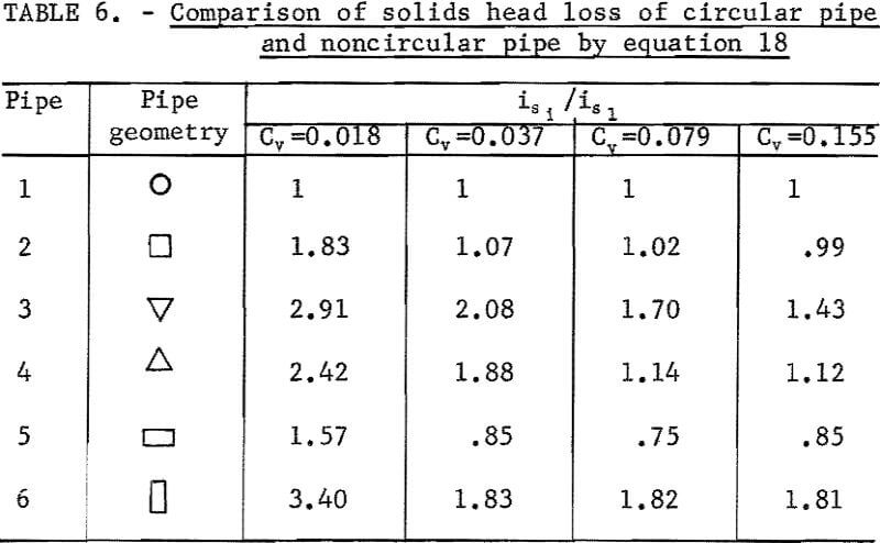 solid-liquid flow circular pipe