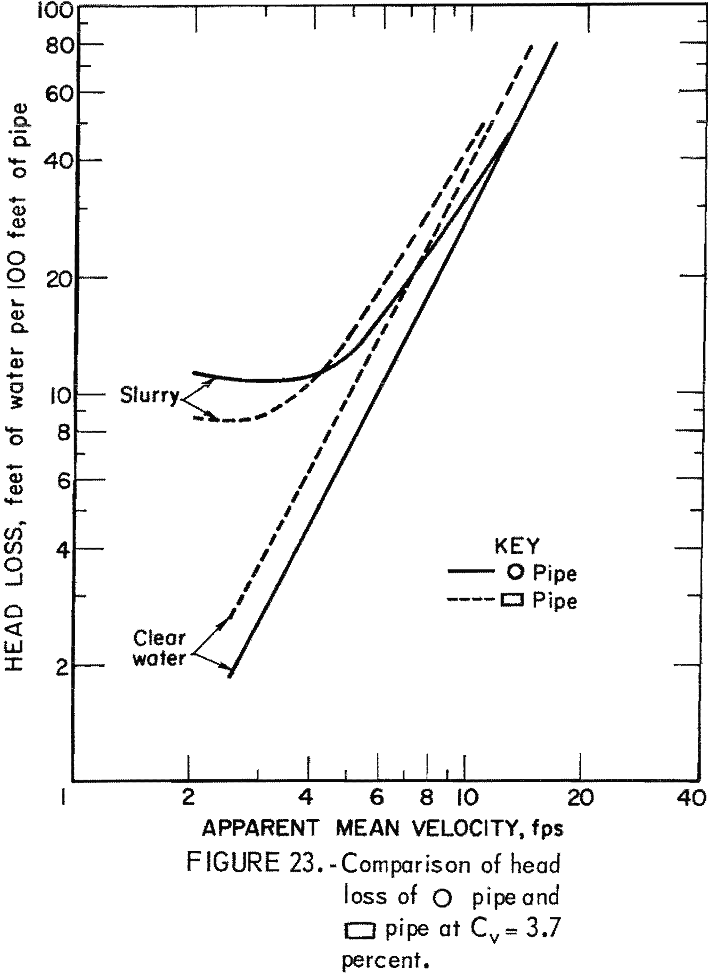 solid-liquid flow comparison of head loss