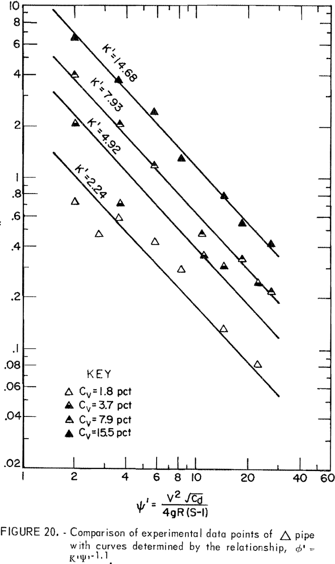 solid-liquid flow curves determined