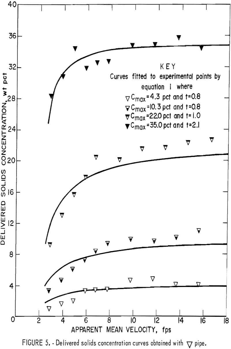 solid-liquid flow delivered solids concentration curves obtained