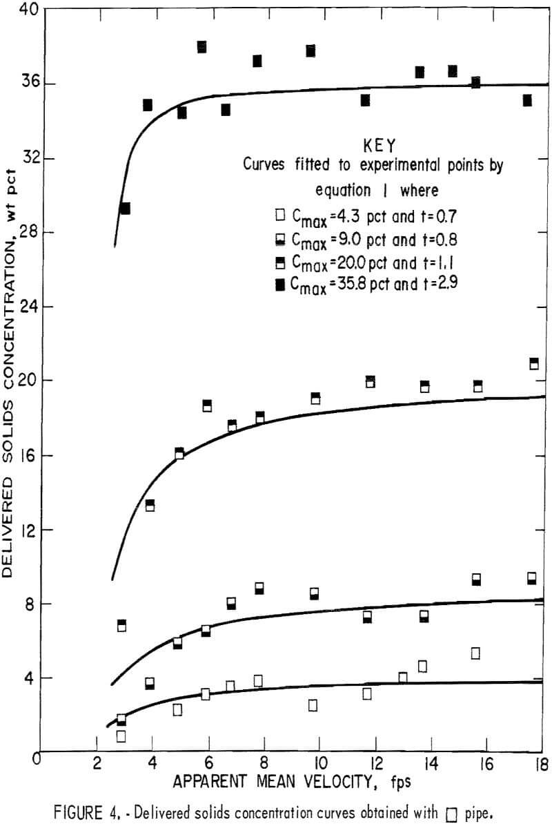 solid-liquid flow delivered solids concentration curves