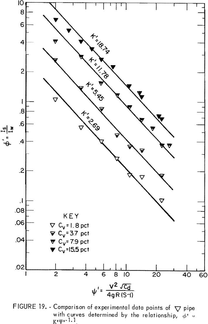 solid-liquid flow experimental data points