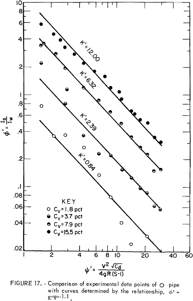 solid-liquid flow experimental data