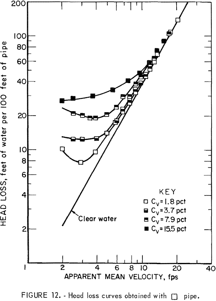 solid-liquid flow head loss curves obtained