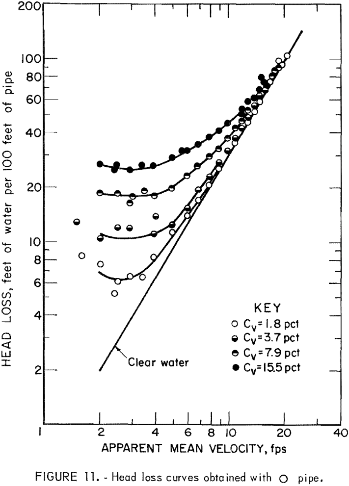 solid-liquid flow head loss curves