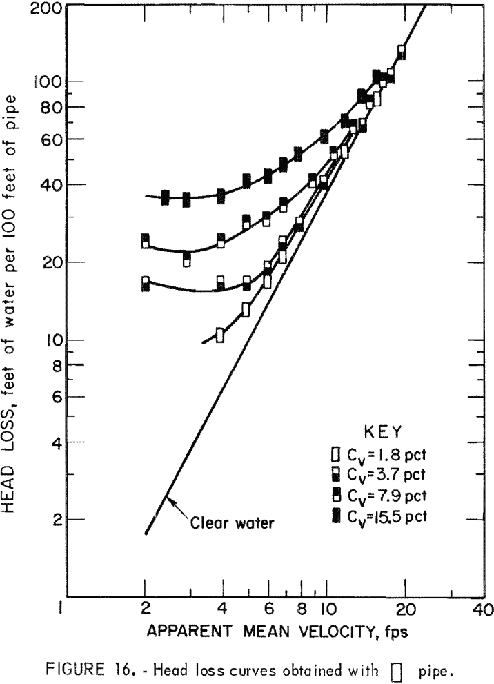 solid-liquid flow head loss of water