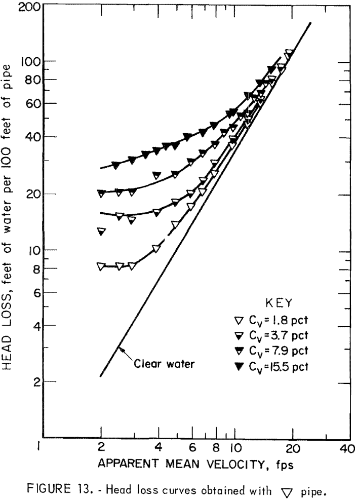 solid-liquid flow head loss