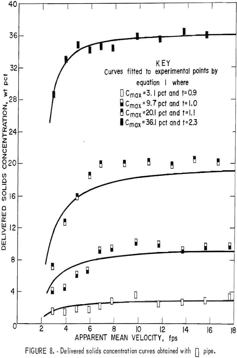 solid-liquid flow mean velocity