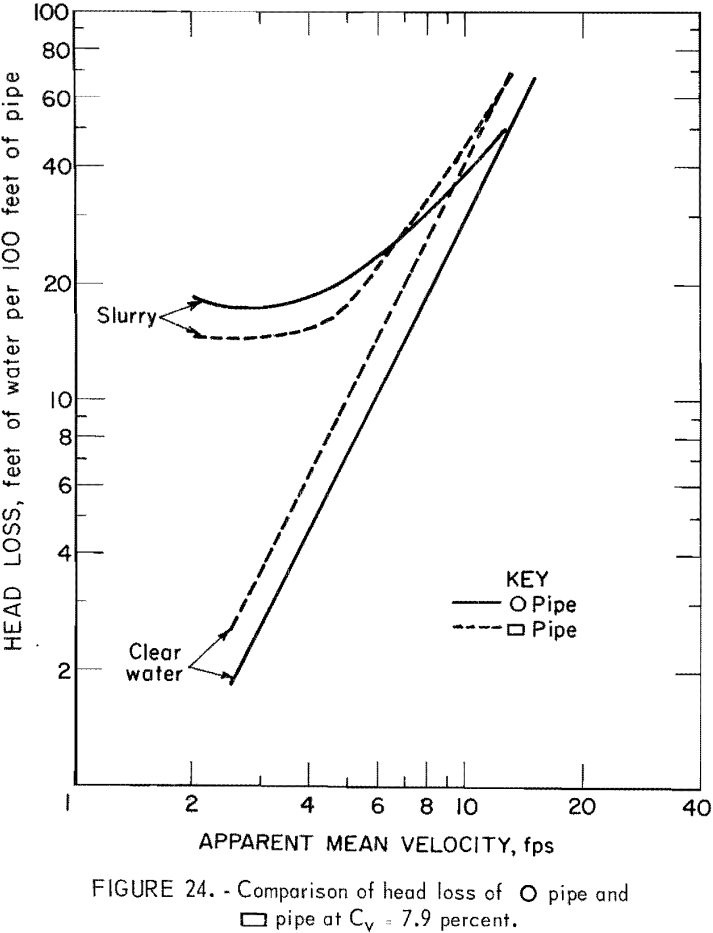 solid-liquid flow o pipe