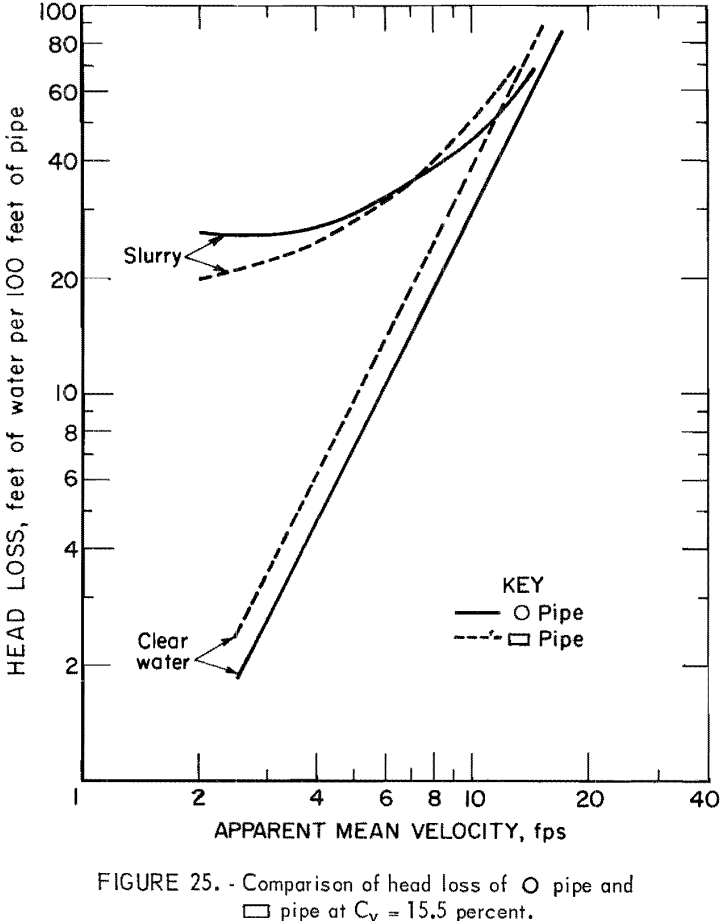 solid-liquid flow pipe at cv