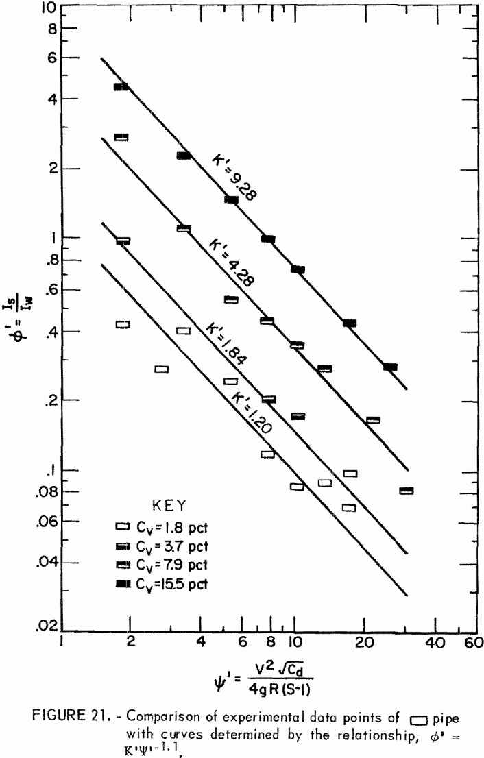 solid-liquid flow pipe with curves