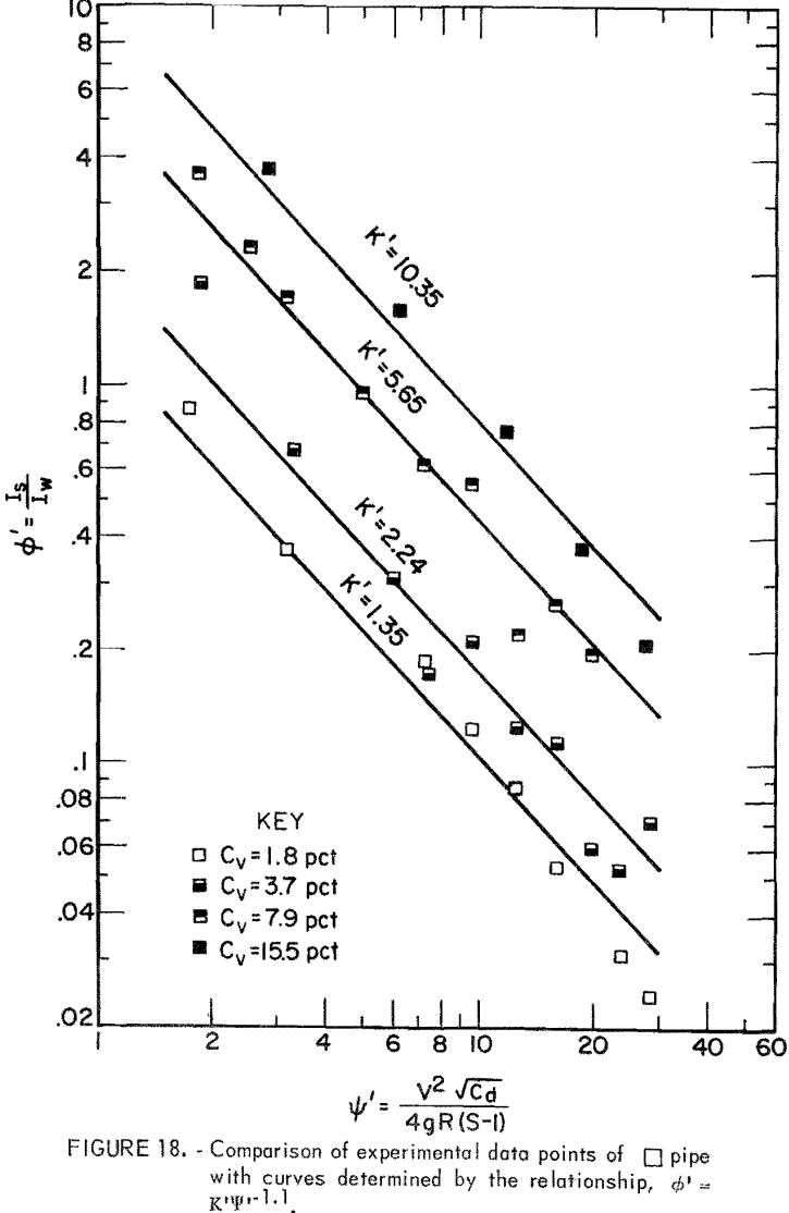 solid-liquid flow relationship