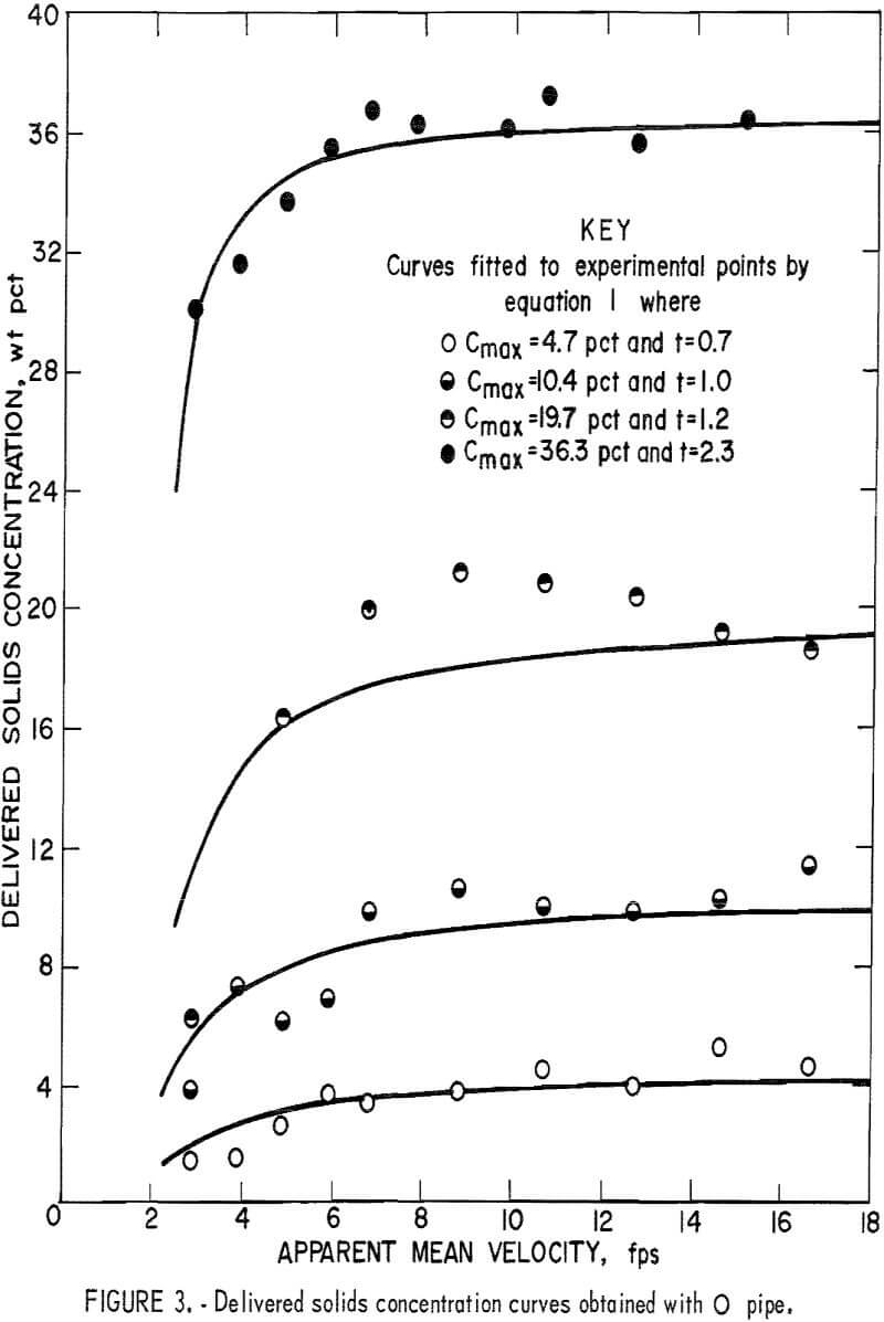 solid-liquid flow solids concentration curves